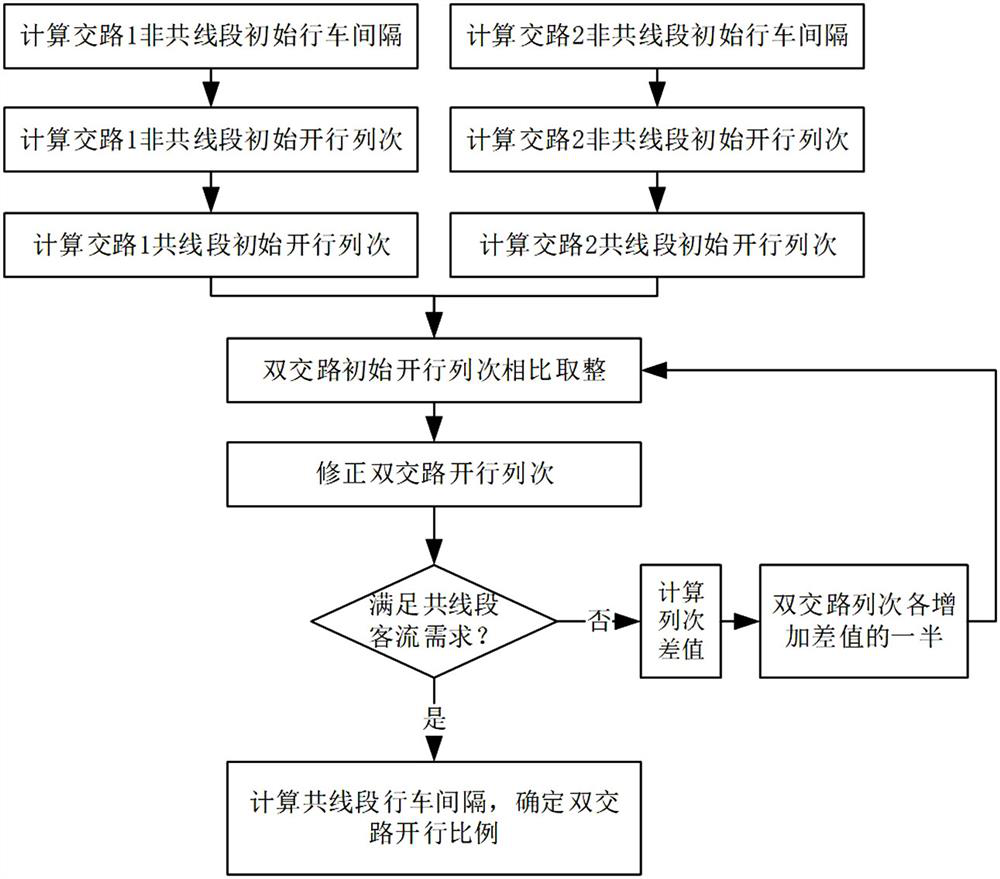 Urban rail transit driving scheme calculation method based on multi-day passenger flow fusion