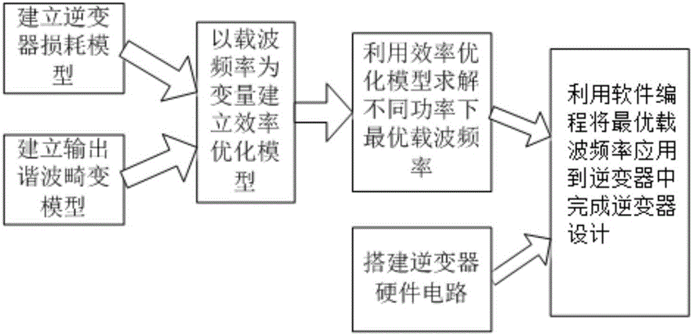 Optimal carrier frequency-based design method of inverter