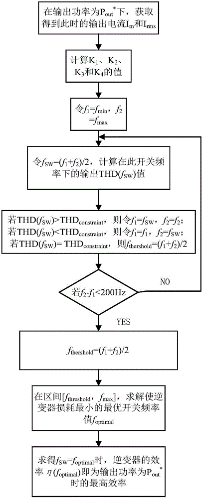 Optimal carrier frequency-based design method of inverter