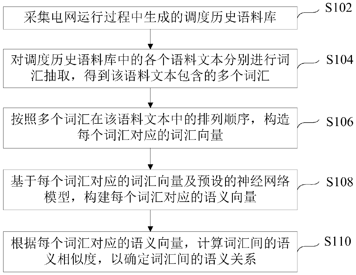 Power grid dispatching professional language semantic relation extraction method and device and electronic equipment