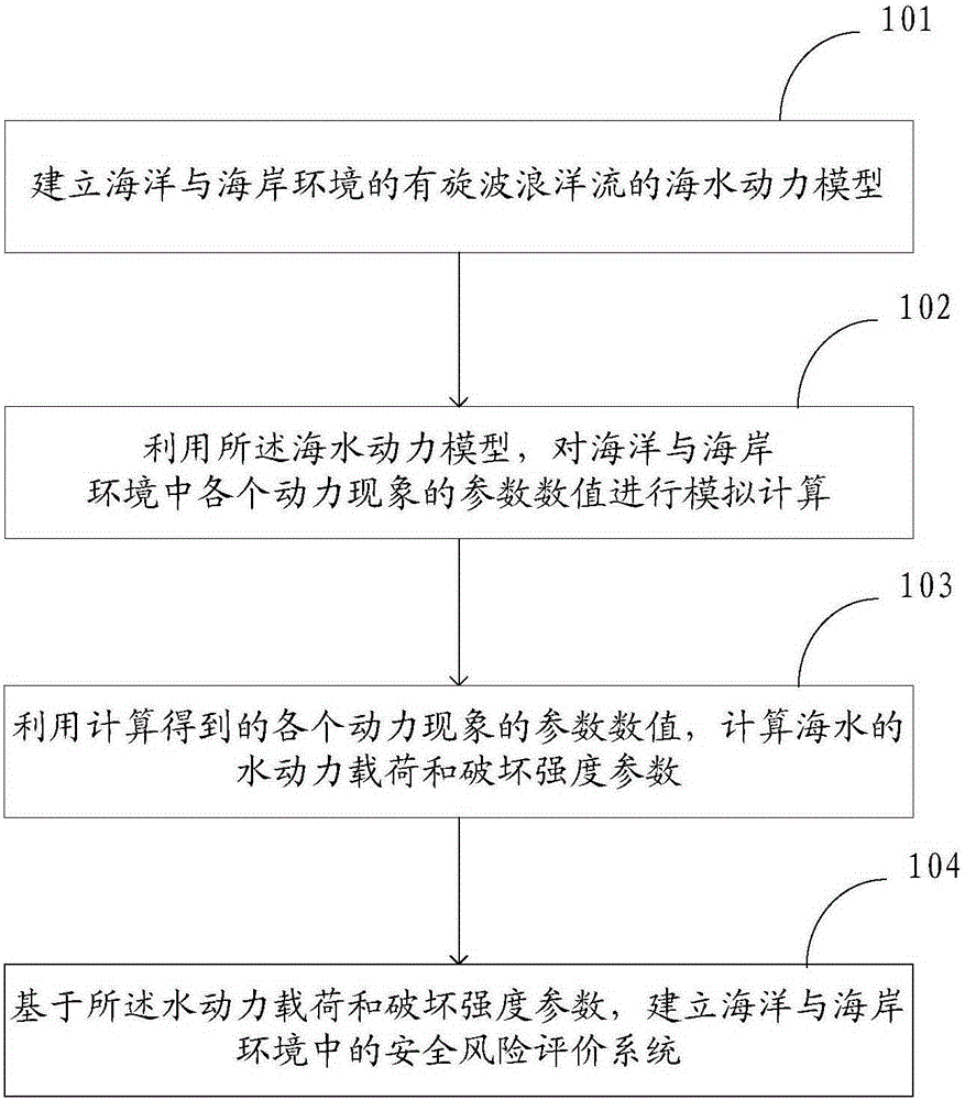 Method and device for establishing security risk evaluation system in ocean and coastal environment