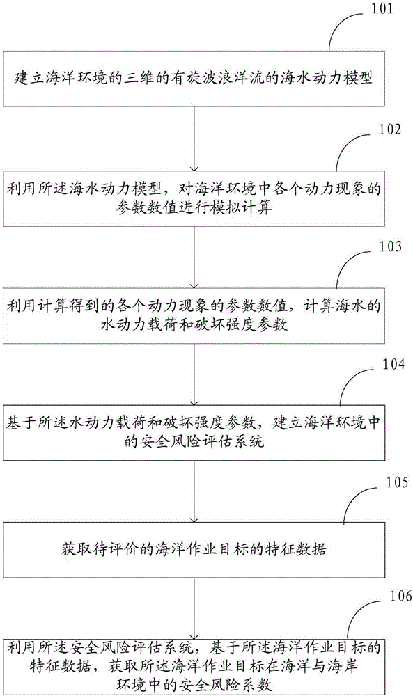 Method and device for establishing security risk evaluation system in ocean and coastal environment