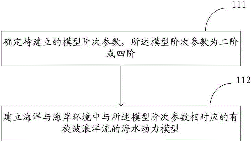 Method and device for establishing security risk evaluation system in ocean and coastal environment