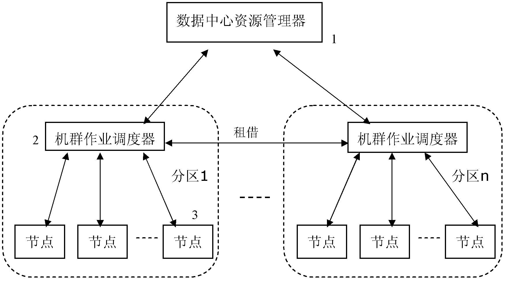 Resource management system for data center and operation calling method