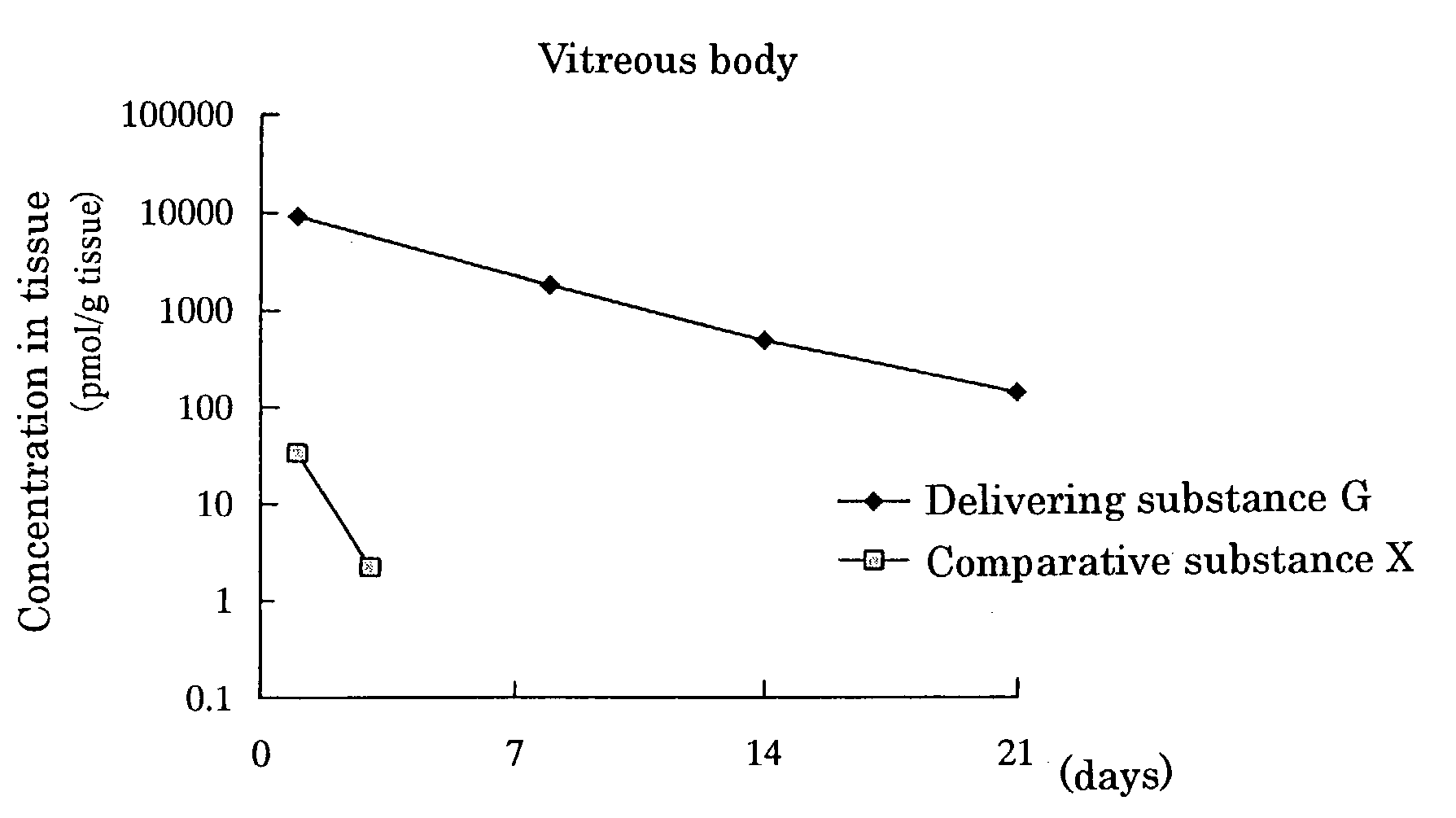 Delivering substance and drug delivery system using the same