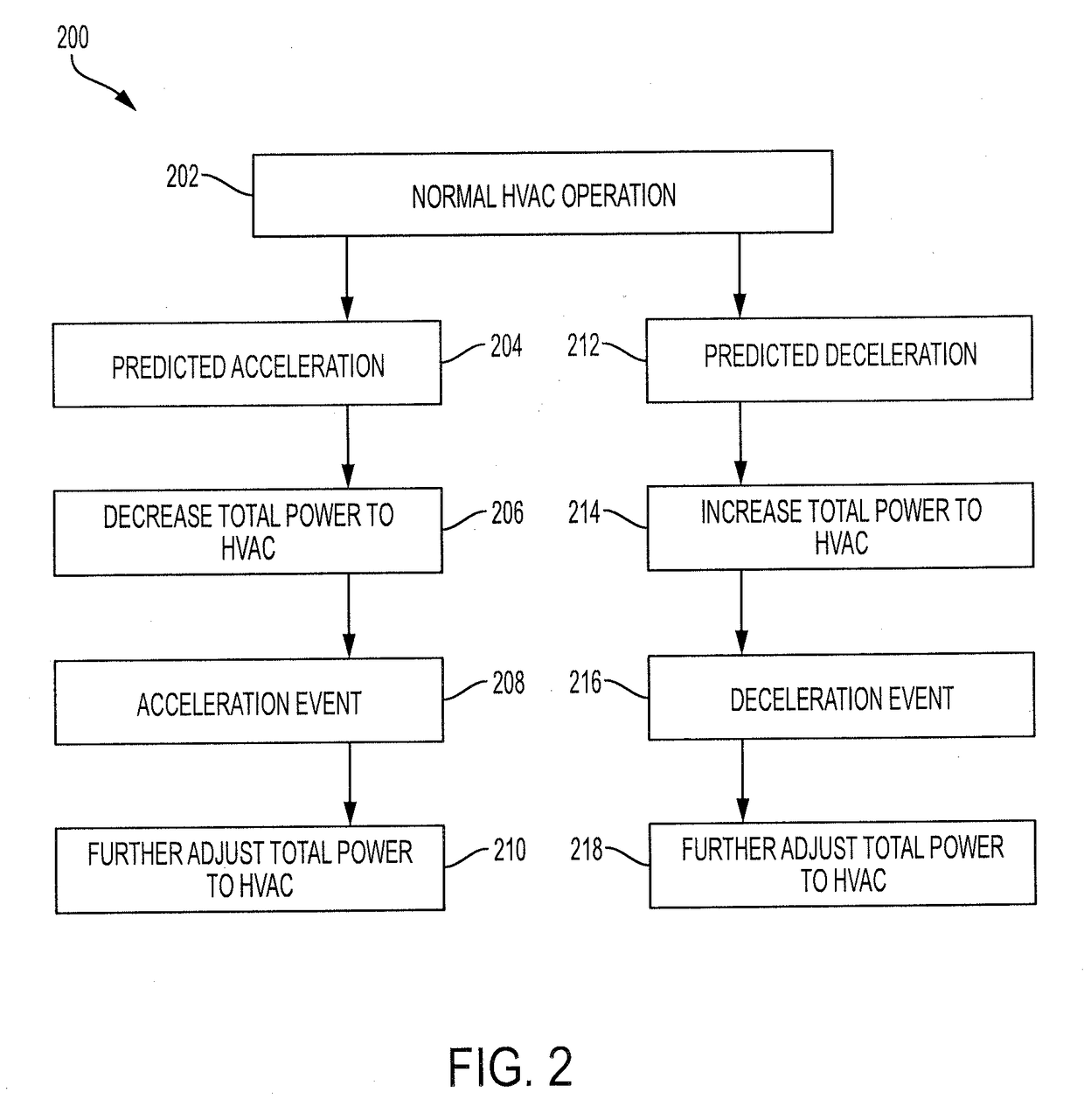 Efficient HVAC operation by predictive control