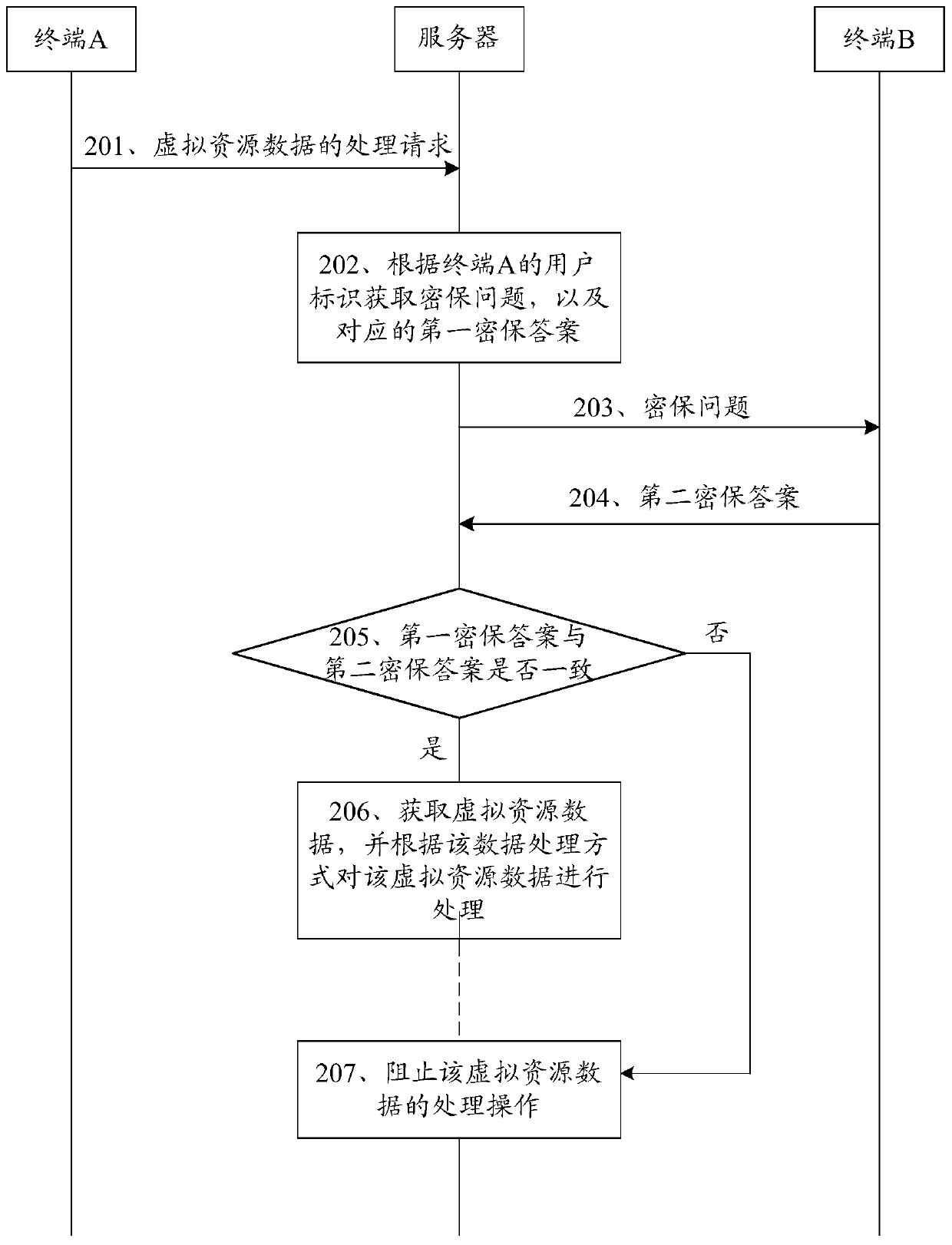 Method, device and system for processing virtual resource data