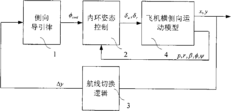 Side wind resistance landing flight track tracking control method based on side direction guide