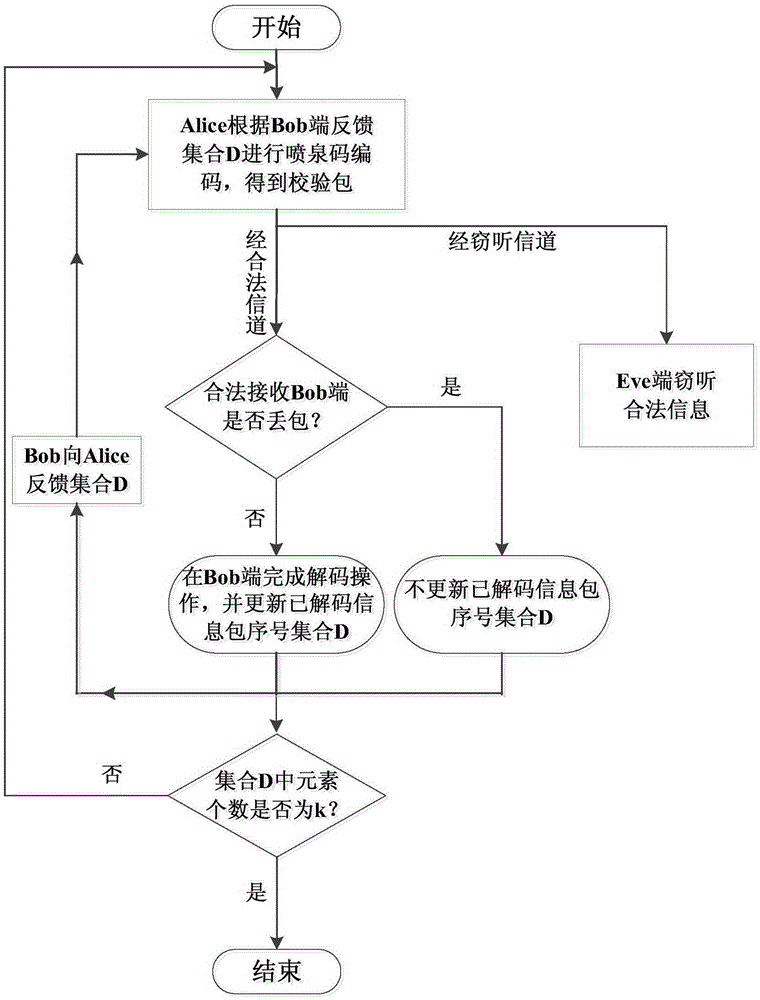 Method for guaranteeing secure transmission of wireless data based on fountain codes