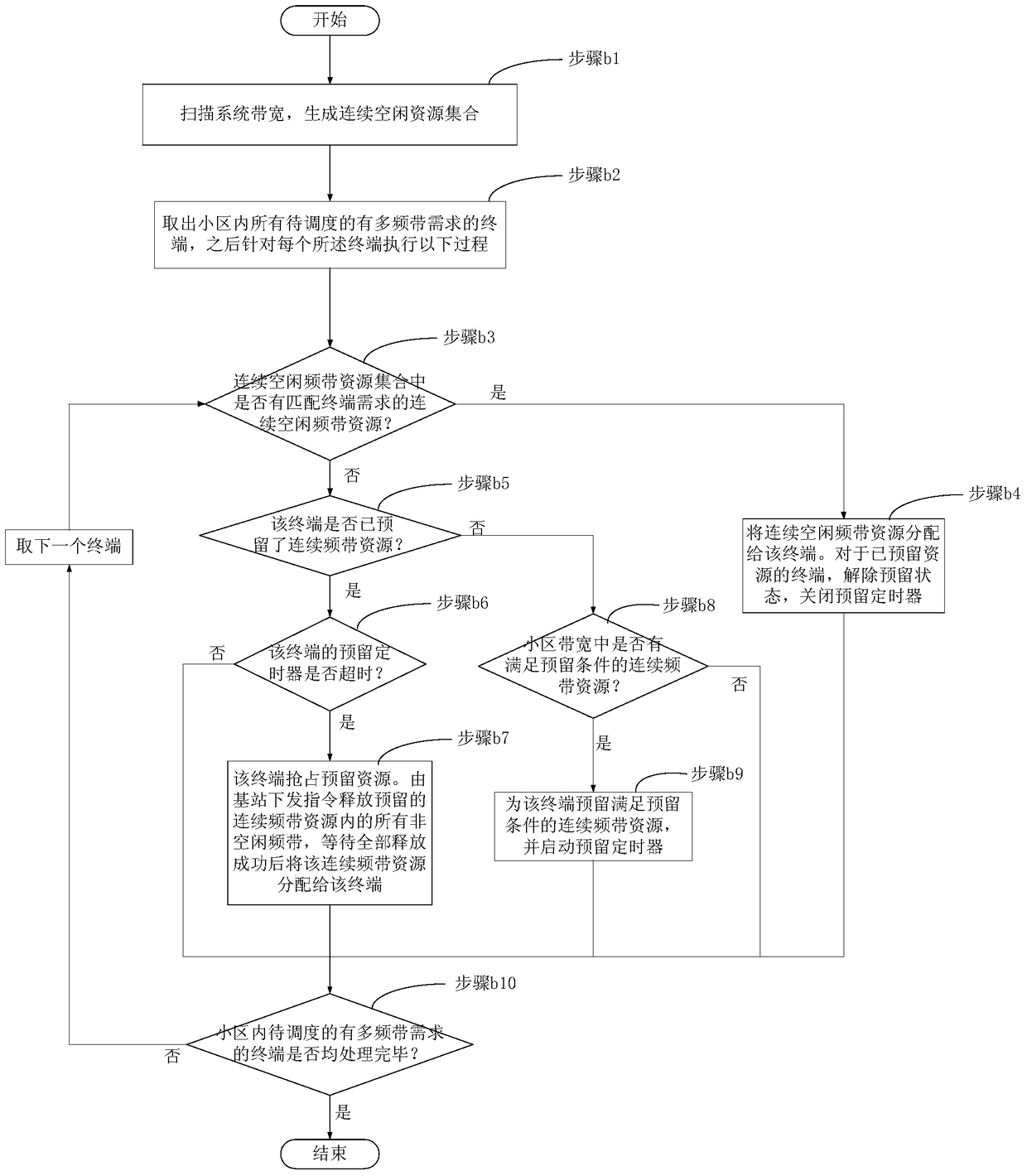 A method for allocating frequency band resources