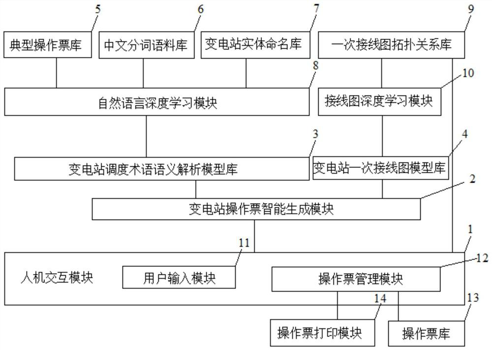 A method, device and platform for intelligently generating substation operation tickets