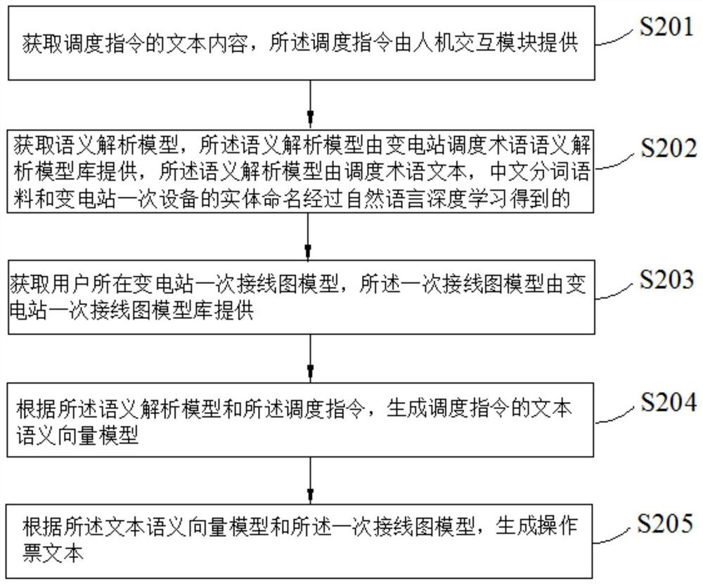 A method, device and platform for intelligently generating substation operation tickets