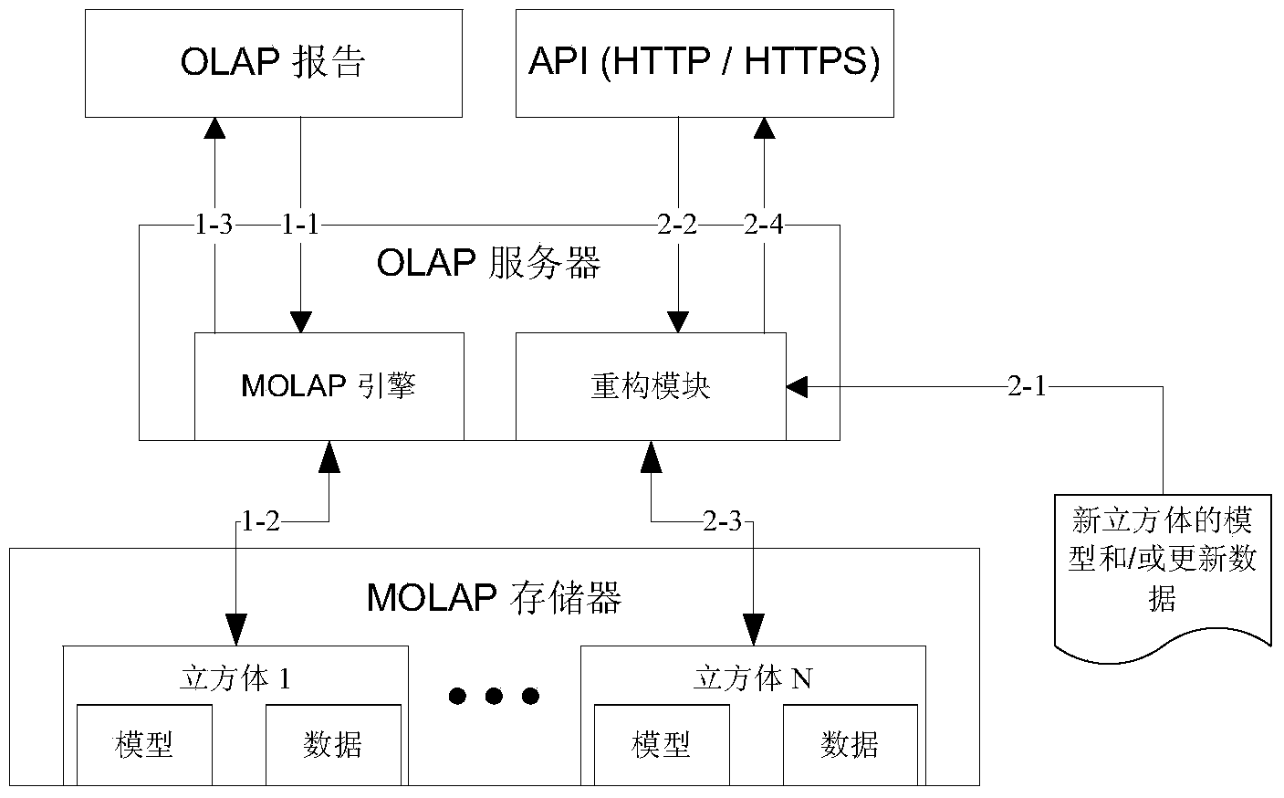 Cube reconstruction method and device in MOLAP (multi dimension online analytical processing) system