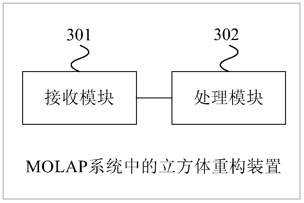 Cube reconstruction method and device in MOLAP (multi dimension online analytical processing) system