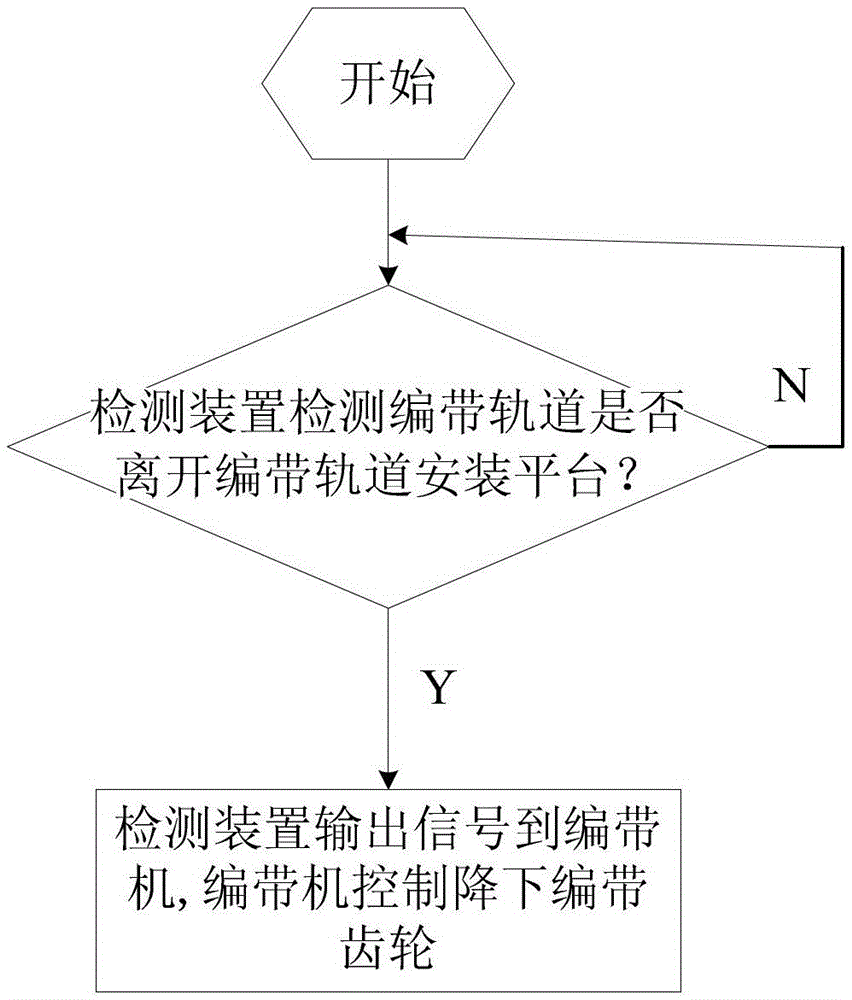 The Control Method of Automatic Lowering of Braided Gear