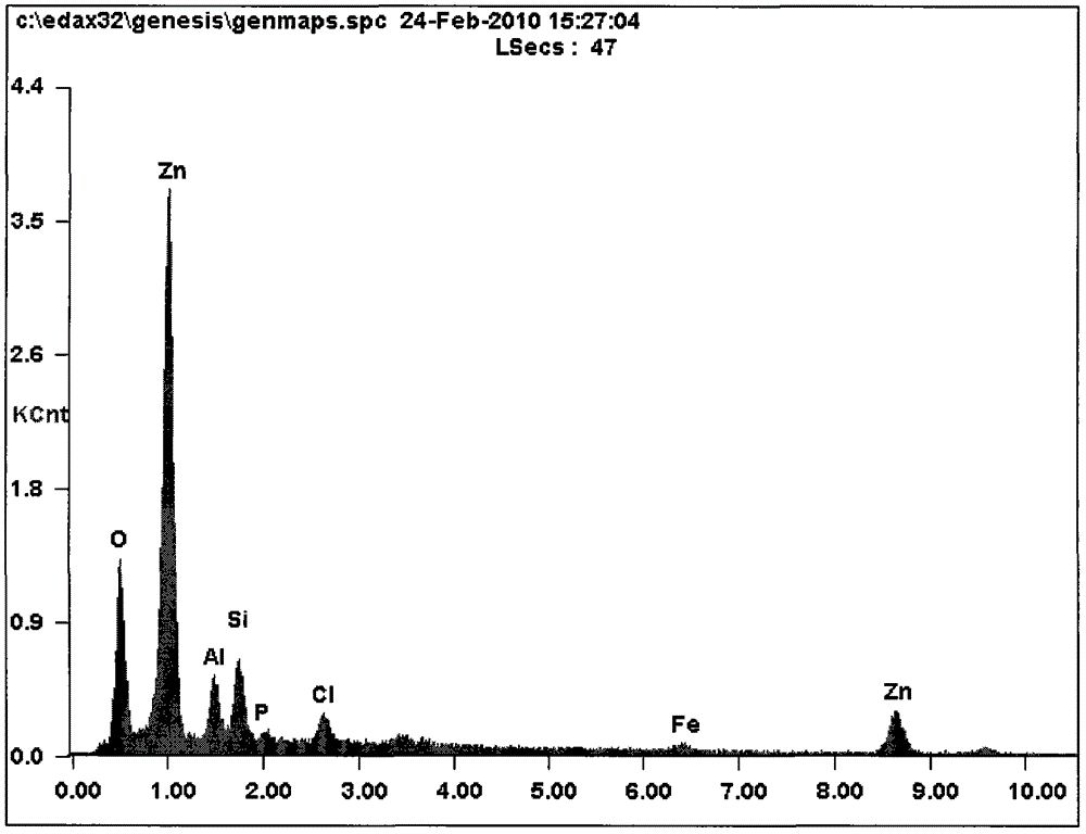 A method for surface treatment of chrome-free zinc coating for NdFeB permanent magnet materials