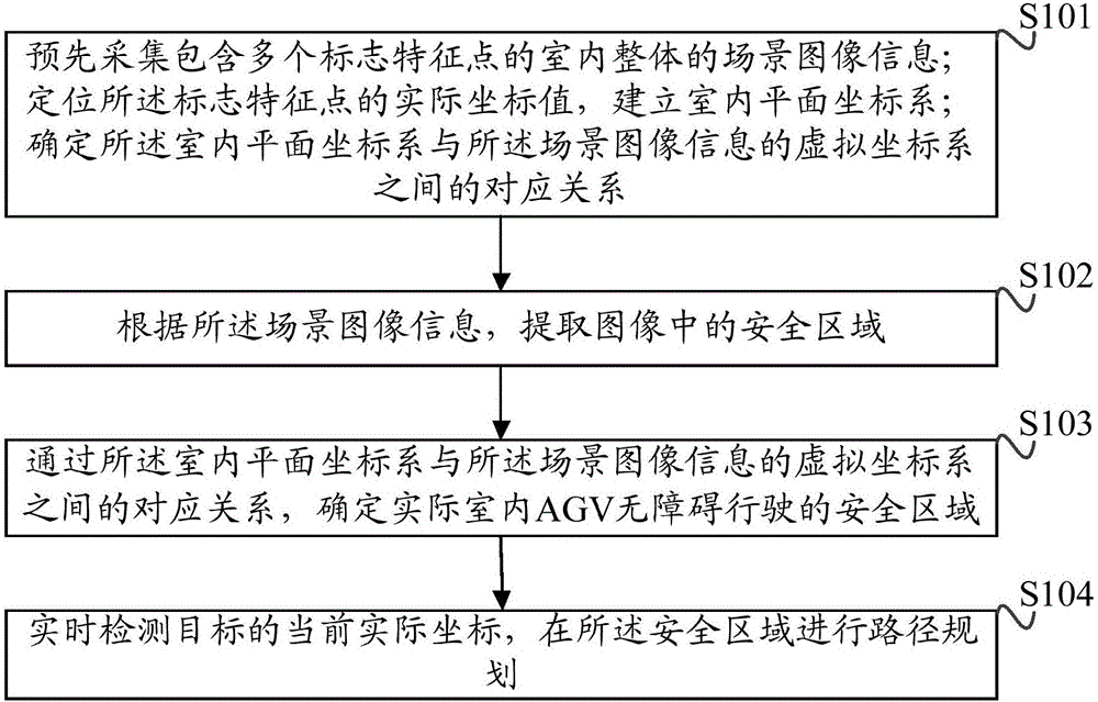 An indoor AGV wireless navigation method and a device therefor