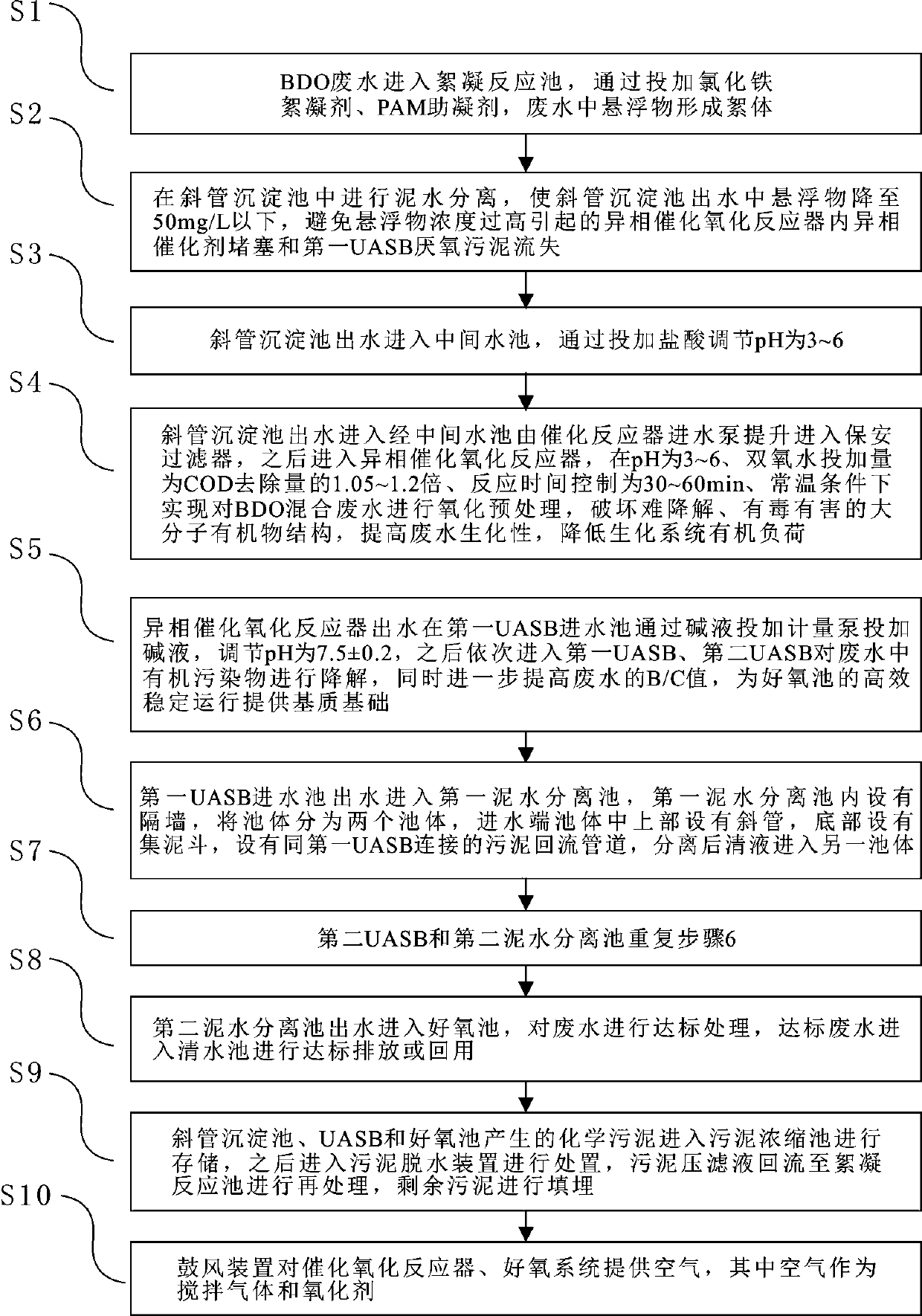 System and method for treating BDO wastewater by heterogeneous catalytic oxidation coupled biochemical technology