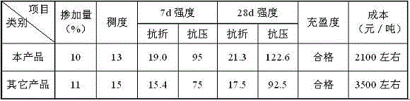 Environment-friendly multifunctional grouting agent