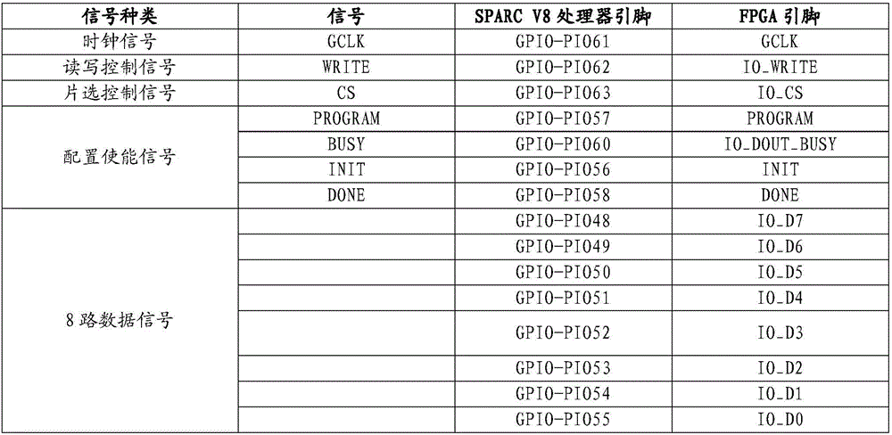 A SOPC chip autonomous reconfiguration soft configuration method