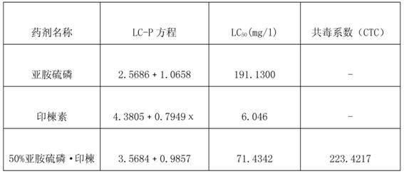 Compounded insecticidal composition