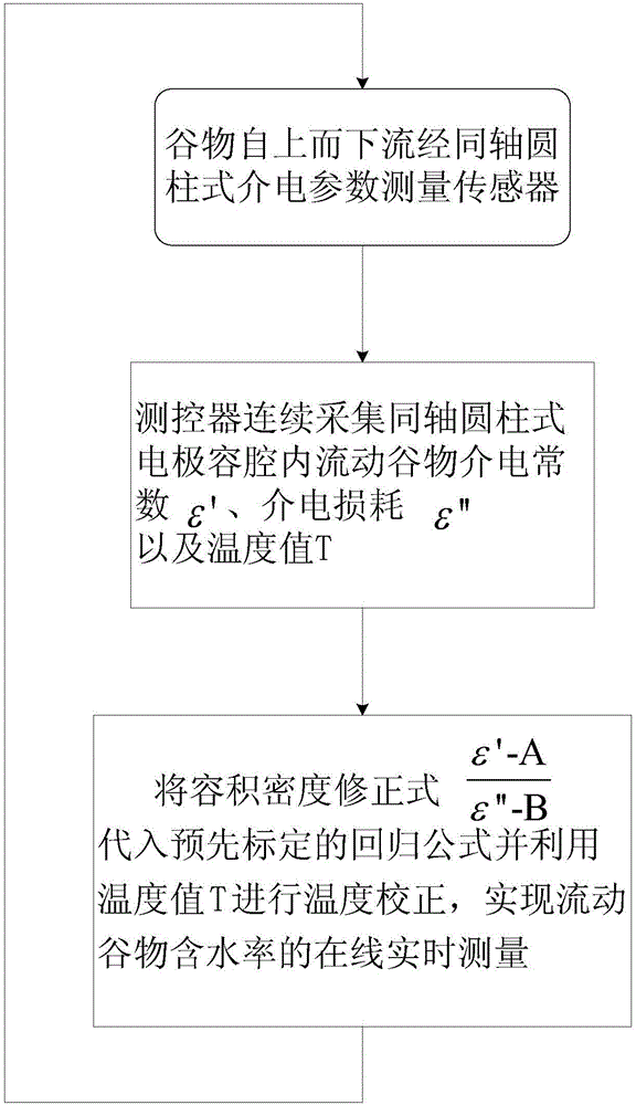 Cereal moisture content online device based on dielectric parameters and measurement method using cereal moisture content online device