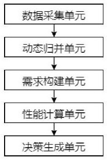 One-stop cloud data center server scheduling method and system