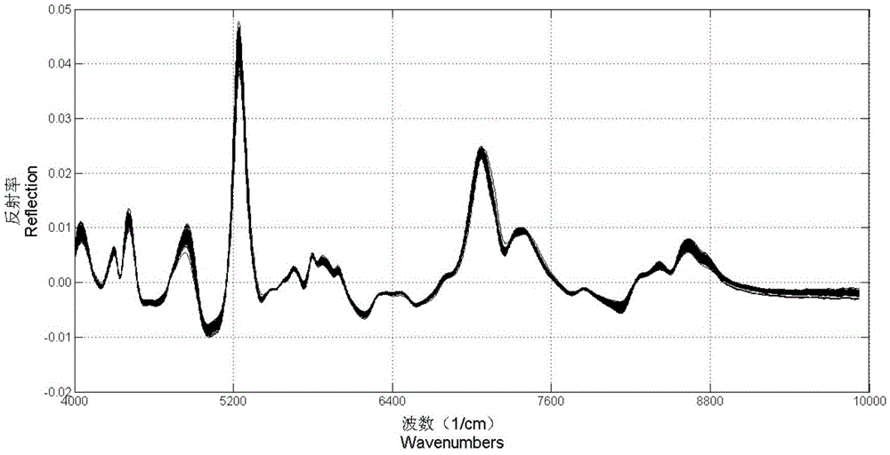 Cottonseed gossypol content non-destructive measurement method based on near-infrared spectrum technology