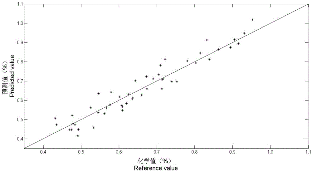 Cottonseed gossypol content non-destructive measurement method based on near-infrared spectrum technology