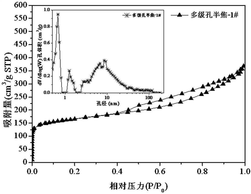 A preparation method of a hierarchical porous carbon-based catalyst for catalytically upgrading coal tar