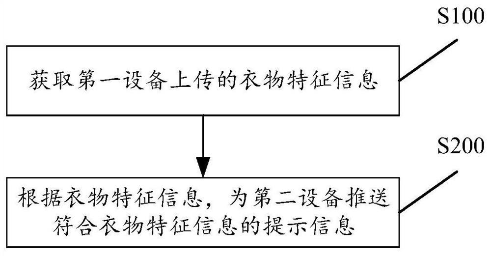 Information pushing method and device for clothes processing