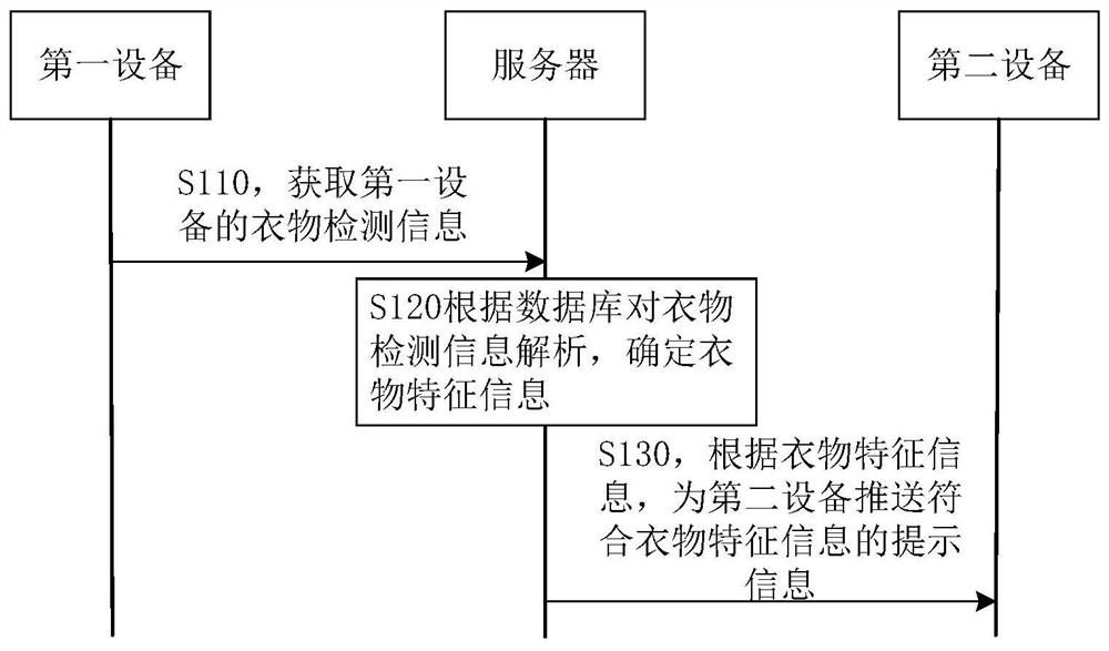 Information pushing method and device for clothes processing