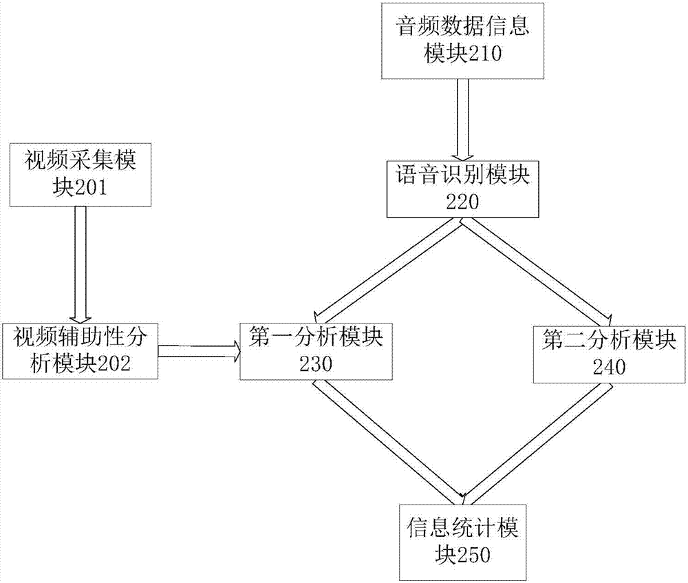 Classroom behavior analysis method and system thereof