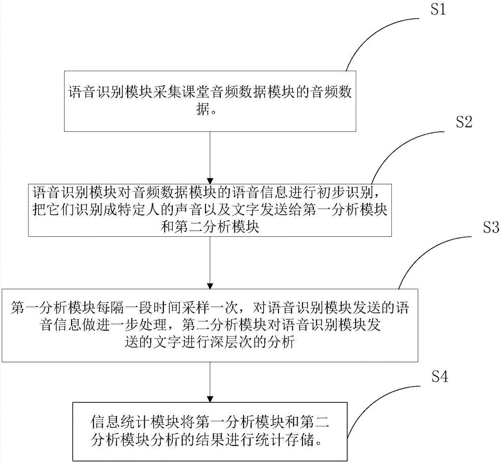 Classroom behavior analysis method and system thereof