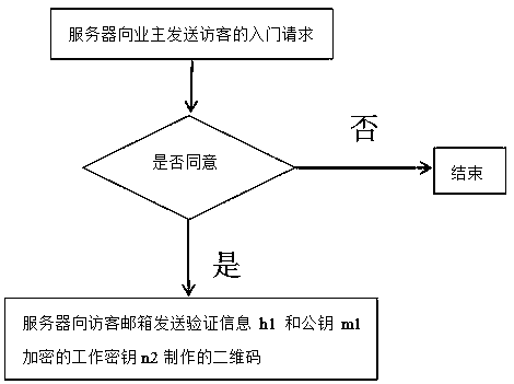 Design method of access control system based on mobile app