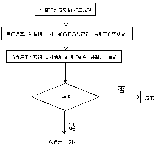 Design method of access control system based on mobile app