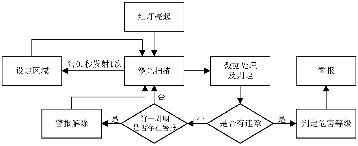 Urban Traffic Violation Intelligent Early Warning System and Its Method