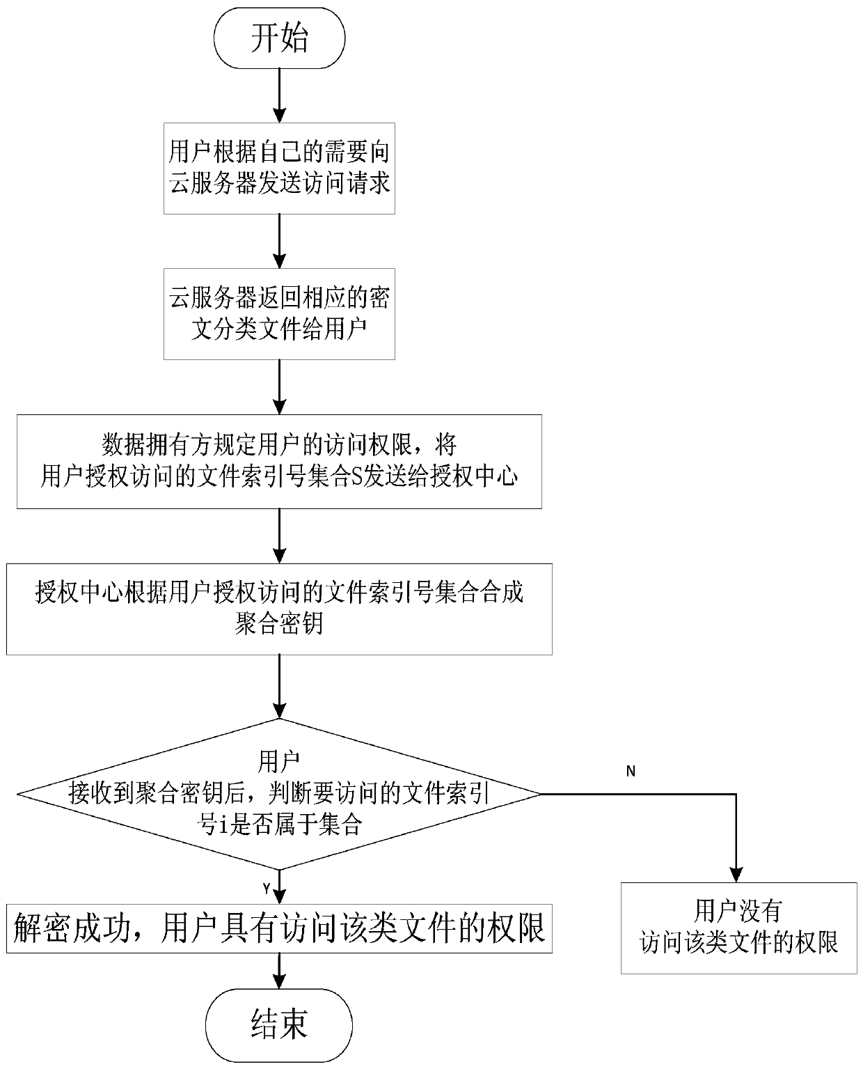 File Access and Modification Authority Control Method Based on Data Sharing