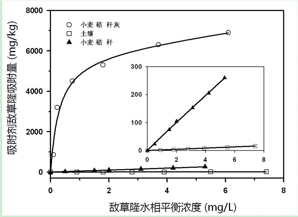 Preparing method and evaluating method of organic pollutant adsorbent