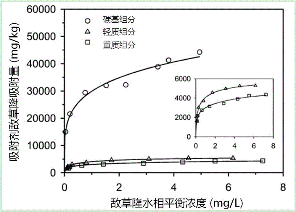 Preparing method and evaluating method of organic pollutant adsorbent