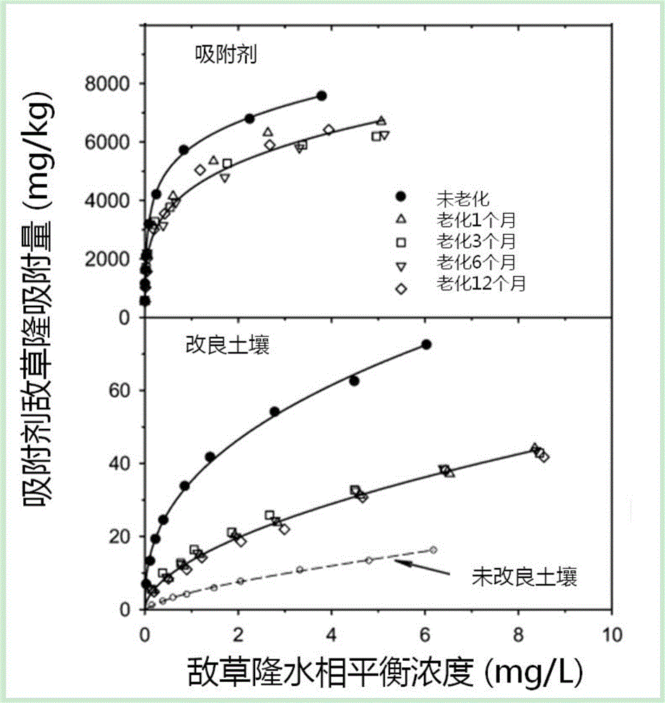 Preparing method and evaluating method of organic pollutant adsorbent