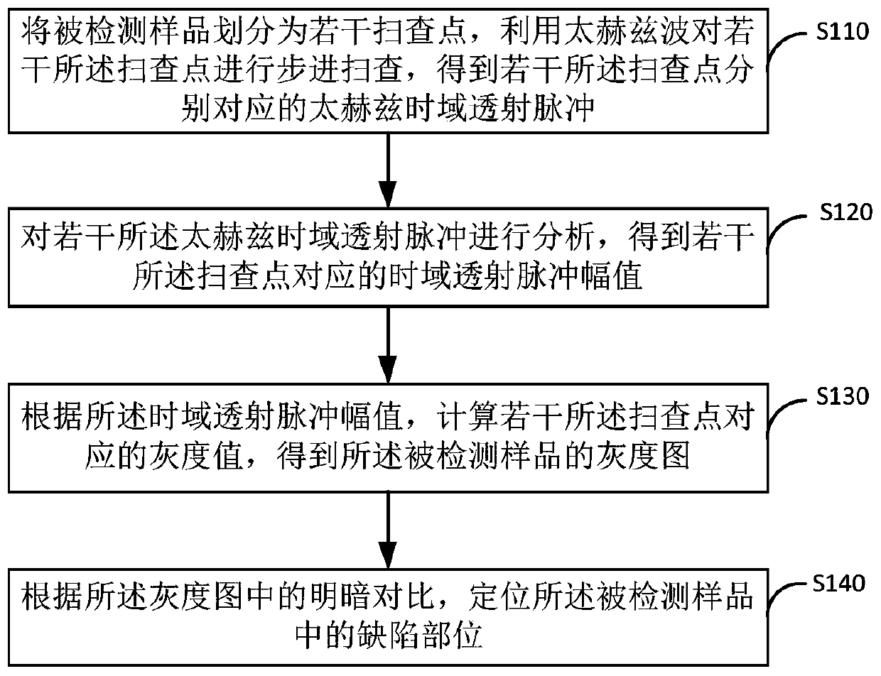 Defect detection method and system based on terahertz imaging