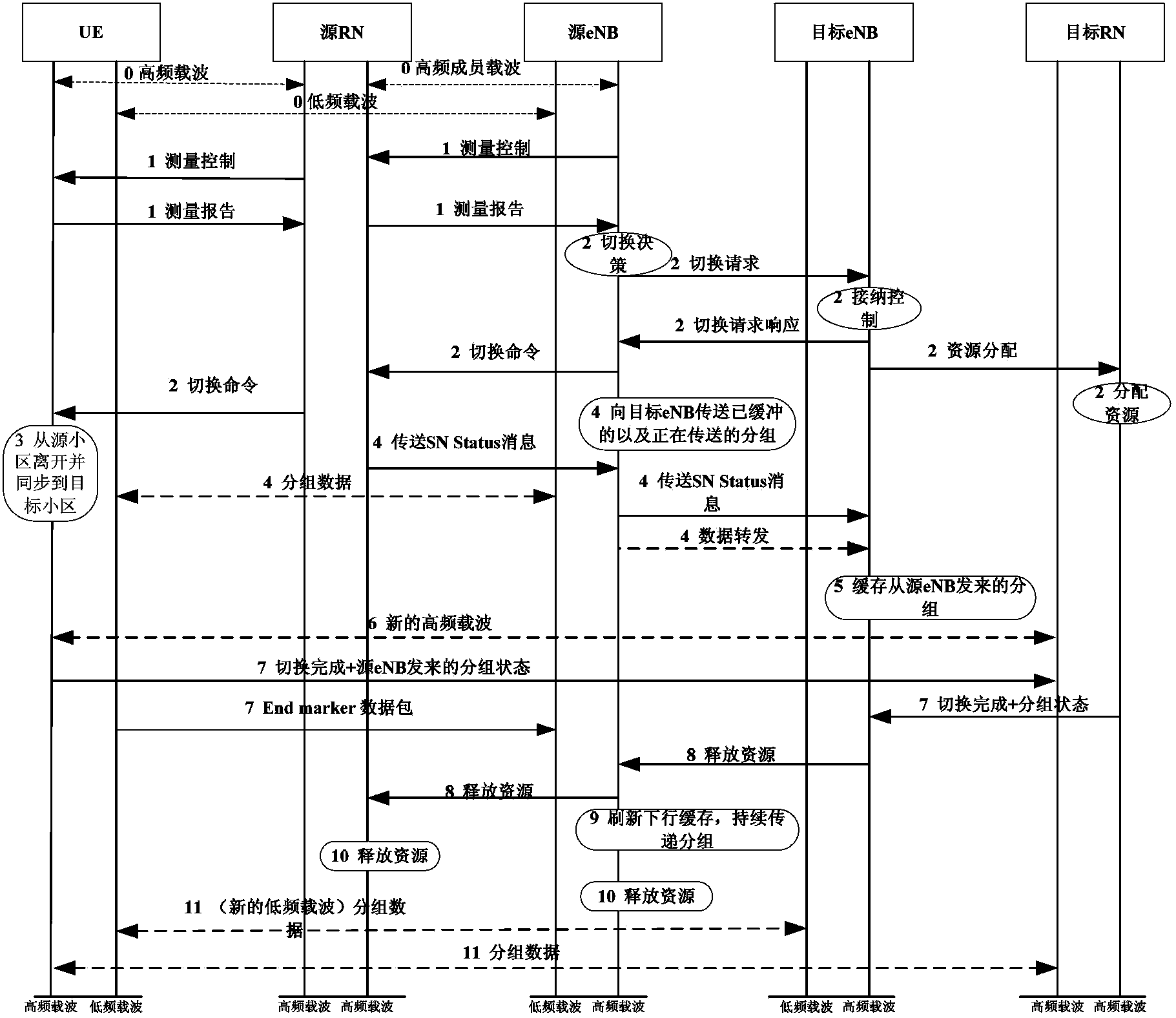 LTE-A relay system and collaboration switching method of LTE-A relay system based on auxiliary carrier