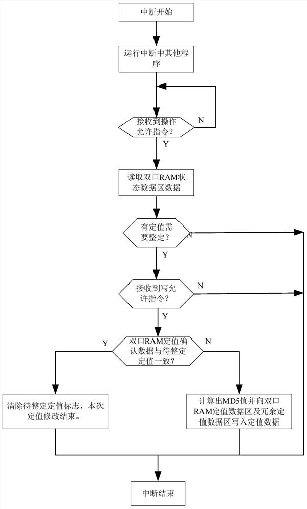 A kind of dual CPU information interaction method in relay protection device