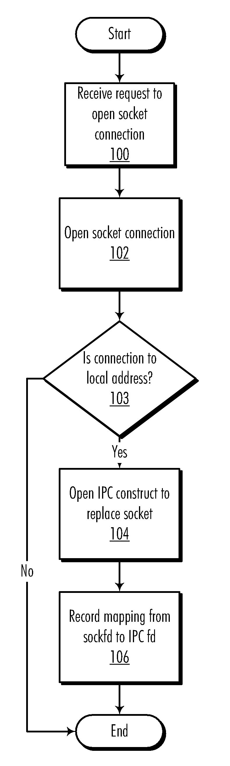 Shortcut IP Communications Between Software Entities in a Single Operating System