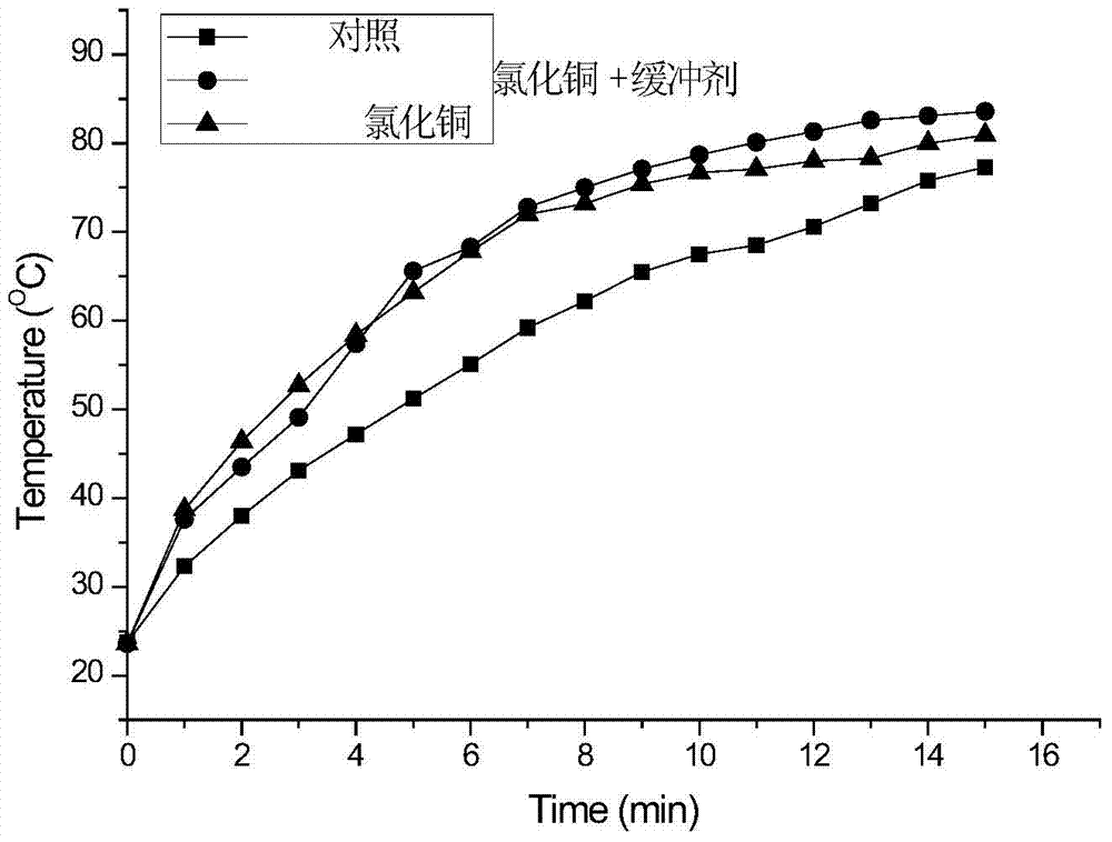 Application of hydrogen inhibitor in self-heating food heating agent