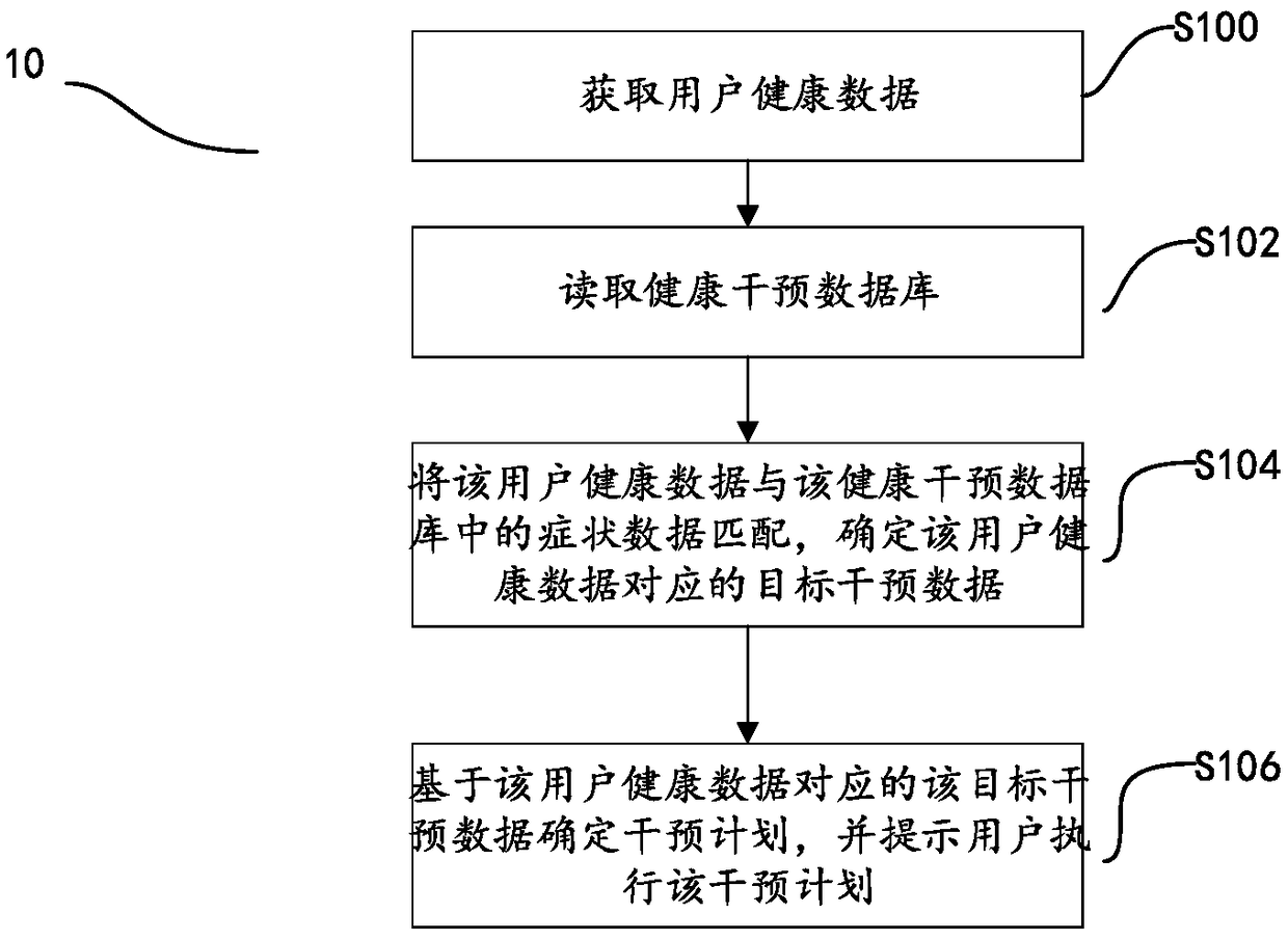 User health intervention method and system