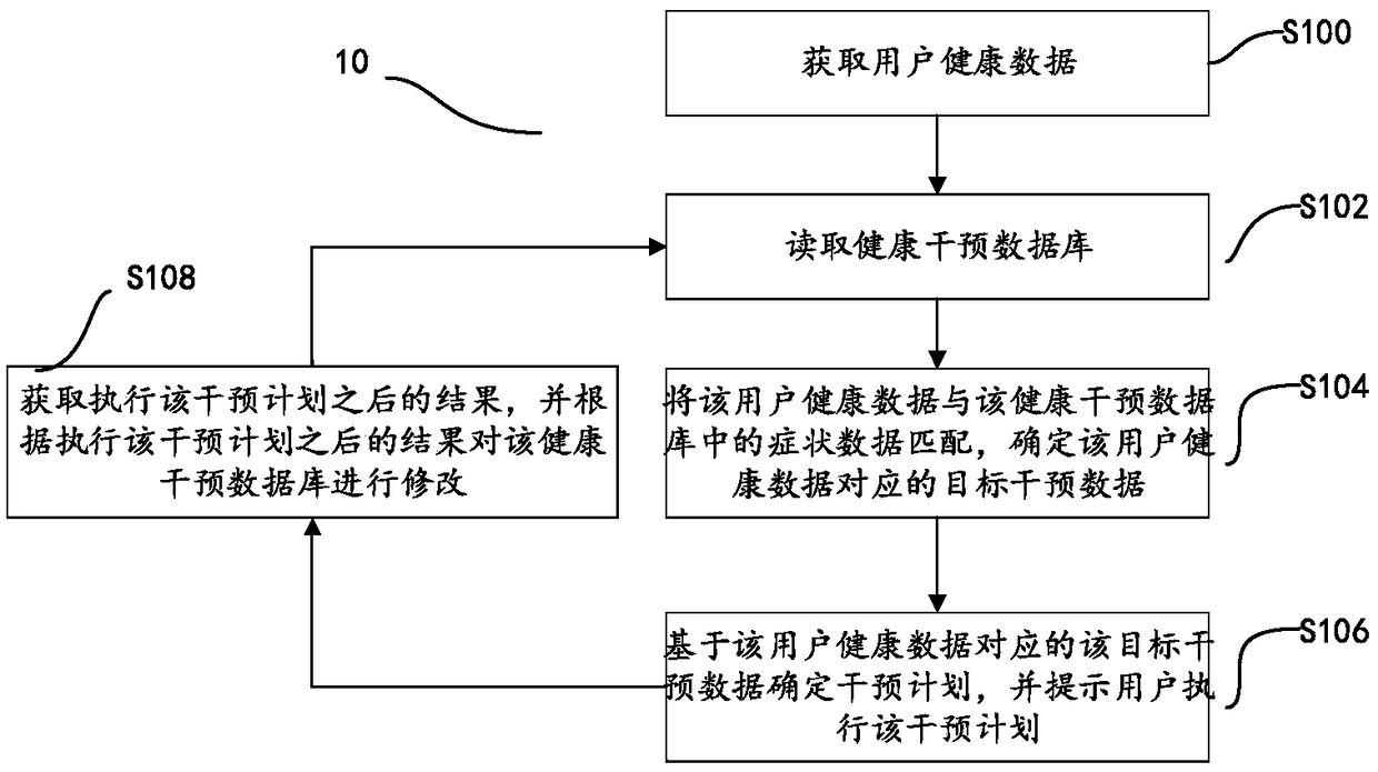 User health intervention method and system