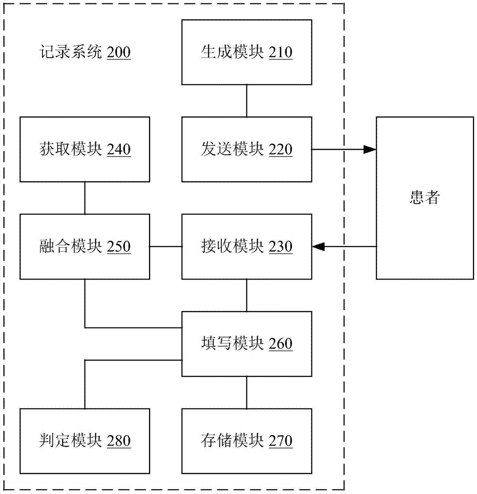 Method and system for recording clinical research data