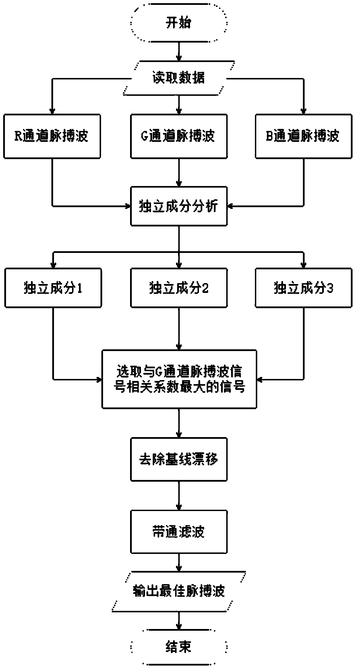 Emotion classification method and system based on facial blood flow distribution